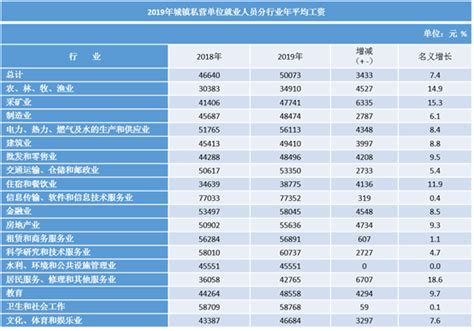 2019年西安市城镇单位就业人员平均工资出来了，你过平均线了么？ - 哔哩哔哩