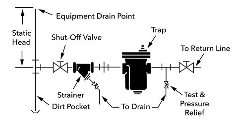 When a Steam Trap failed open | Xylem India