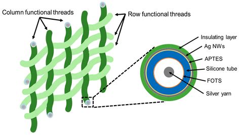 Multifunctional Woven Structure Operating as Triboelectric Energy ...