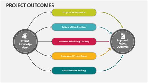 Image result for Project Outcomes Template