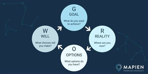 Image result for A Coaching Conversation Using the Grow Model