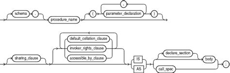 Image result for Oracle PL/SQL Create Procedure Example