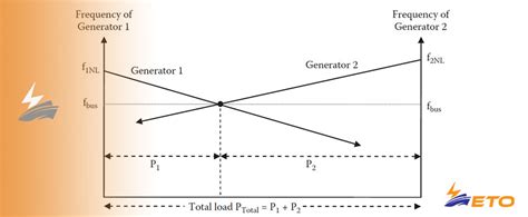 Image result for Load Sharing Synchronized Generator