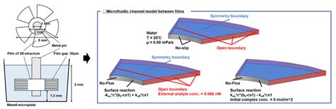 Enhancement of Convection and Molecular Transport into Film Stacked ...