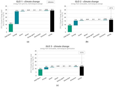 Bringing Light into the Dark—Overview of Environmental Impacts of ...