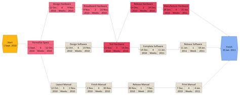 Free Editable PERT Chart Examples | EdrawMax Online