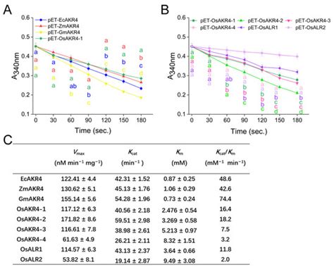 Comparison of Glyphosate-Degradation Ability of Aldo-Keto Reductase ...