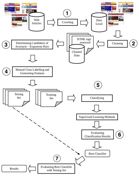 Recognizing Indonesian Acronym and Expansion Pairs with Supervised Learning and MapReduce
