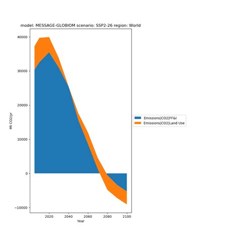 Image result for Stack Plot Python