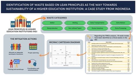 Identification of Waste Based on Lean Principles as the Way towards ...