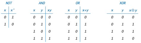 How to Make Truth Table Python 的图像结果