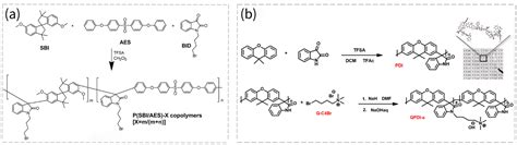 Recent Advances in Polymer of Intrinsic Microporosity (PIM) Membranes ...