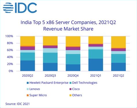 India Server Market Hits Reach $290M in 2Q21 - EE Times India