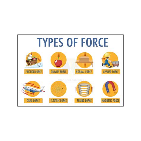 Anne Print Solutions® Types of force Posters (Without Frame) For ...
