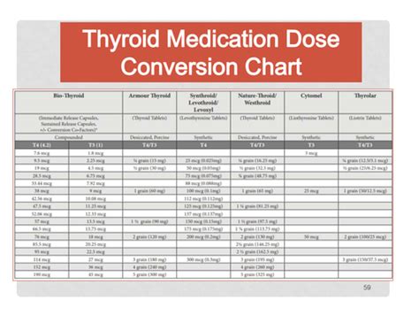 Thyroid Medication Dosage Conversion Chart (All, 49% OFF