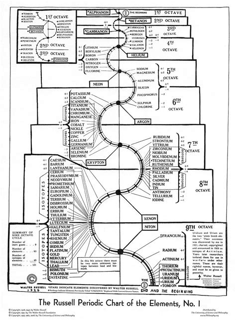 The Russell Periodic Chart of the Elements #1 – The University of Science and Philosophy