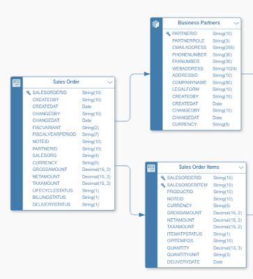 Image result for SAP Data Modeling Tool