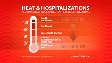 Image result for UnityPoint Health Heat Explained