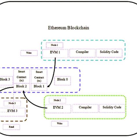 Smart Contract Ethereum Tutorial in Python 的图像结果