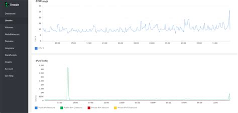 Image result for How to Use Linode for a Simple Project
