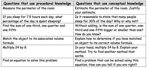 Image result for Procedural Knowledge Examples