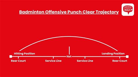 Backhand Clear Badminton 的图像结果