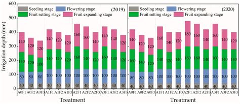 Aeration Alleviated the Adverse Effects of Nitrogen Topdressing ...