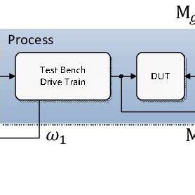 Image result for Closed Control Loop Structure