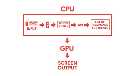 Image result for Flowchart of Vulkan API
