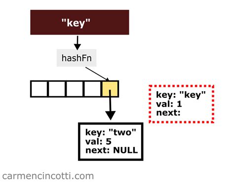 Chaining Hash Table 的图像结果