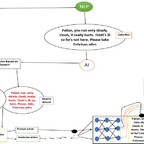 Image result for Data Classification Process Diagram