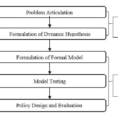 Image result for Mathematical Model of Dynamic Process