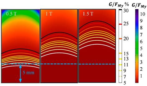 Simulation Analysis of the Motion of Superparamagnetic Particles in ...
