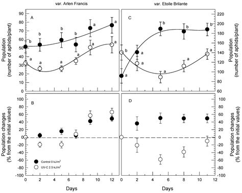 Application of UV-C Irradiation to Rosa x hybrida Plants as a Tool to ...