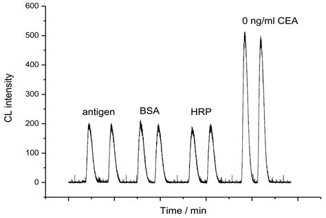Flow Injection Chemiluminescent Immunoassay for Carcinoembryonic ...