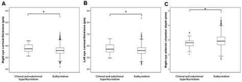 Association between Thyroid Function and Ocular Parameters