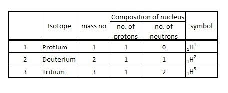 Hydrogen has 3 isotopes .State the composition of their nuclei and ...