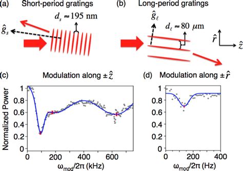 Image result for Optical Interference