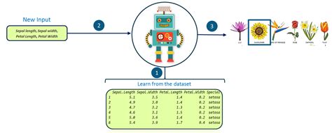Image result for Machine Learning Tutorial Edureka