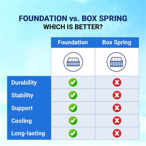 Flat Foundation vs Box Spring 的图像结果