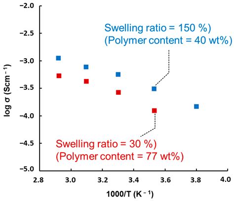 One-Pot Syntheses of [c2]Daisy-Chain Rotaxane Networks via Thiol-Ene ...