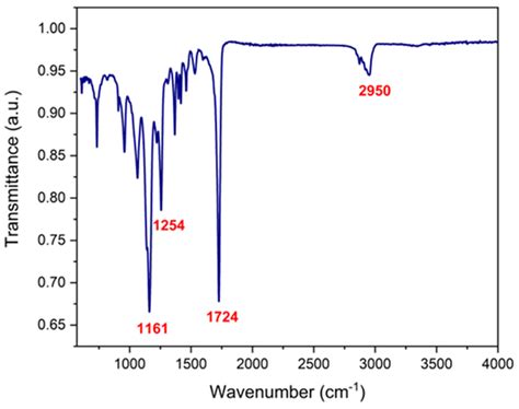 Electrospun Coaxial Polycaprolactone/Polyvinylpyrrolidone Fibers ...