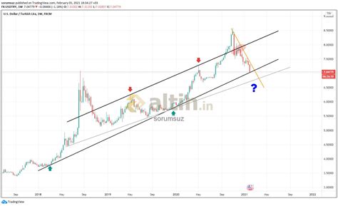 usdtry haftalık - Altin.in
