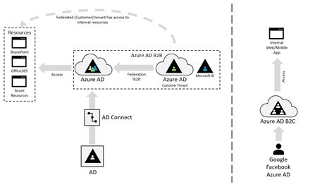 Ad B2C Tutorial 的图像结果