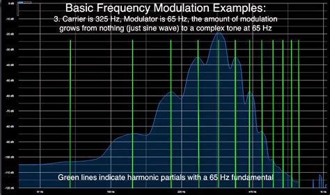 Frequency Modulation Example 的图像结果