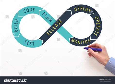 Image result for DevOps Process Diagram