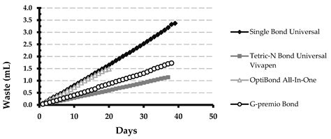 Universal Dental Adhesives: Cost-Effectiveness and Duration of Use