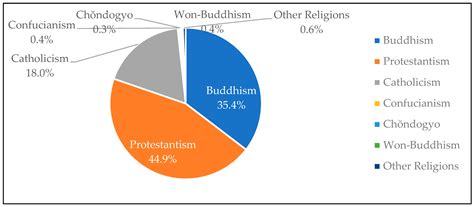 Korea Religion Percentage Religion | ABOUT KOREA | FACTS: KOREA
