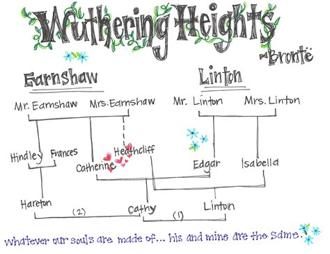 Wuthering Heights Quotes And Explanations. QuotesGram