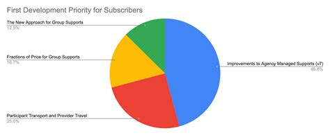 Image result for Supportability Program Manager